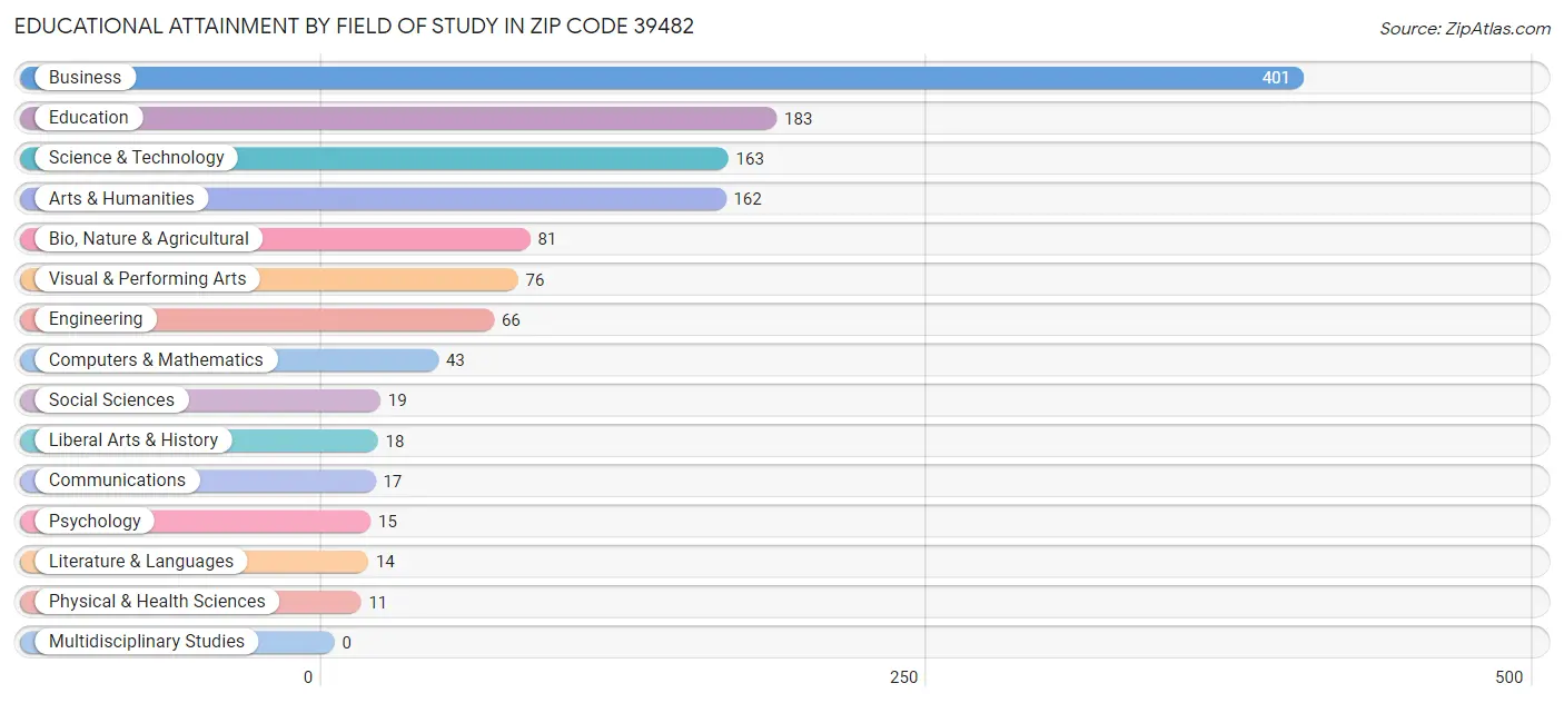 Educational Attainment by Field of Study in Zip Code 39482