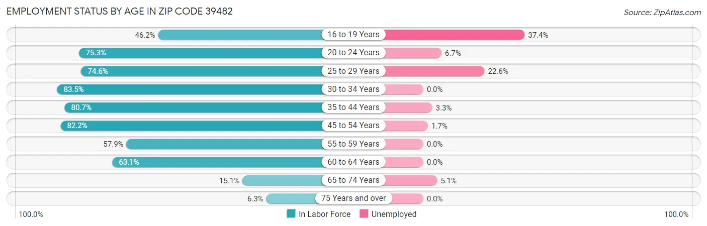Employment Status by Age in Zip Code 39482