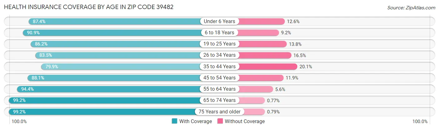 Health Insurance Coverage by Age in Zip Code 39482