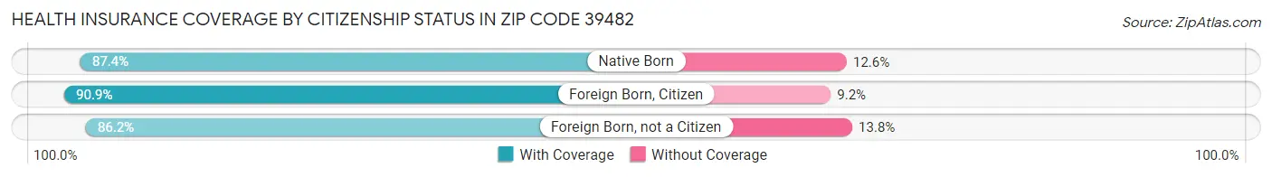 Health Insurance Coverage by Citizenship Status in Zip Code 39482