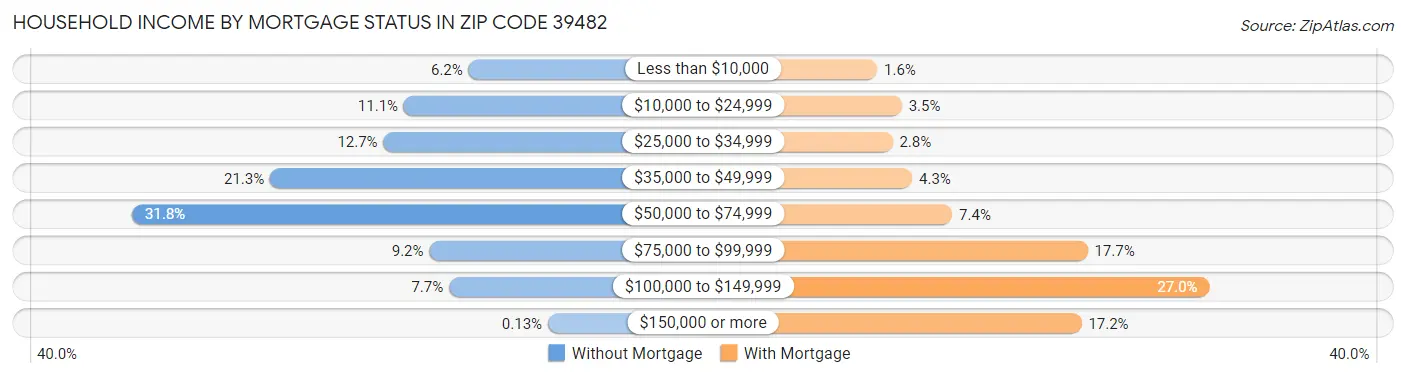Household Income by Mortgage Status in Zip Code 39482