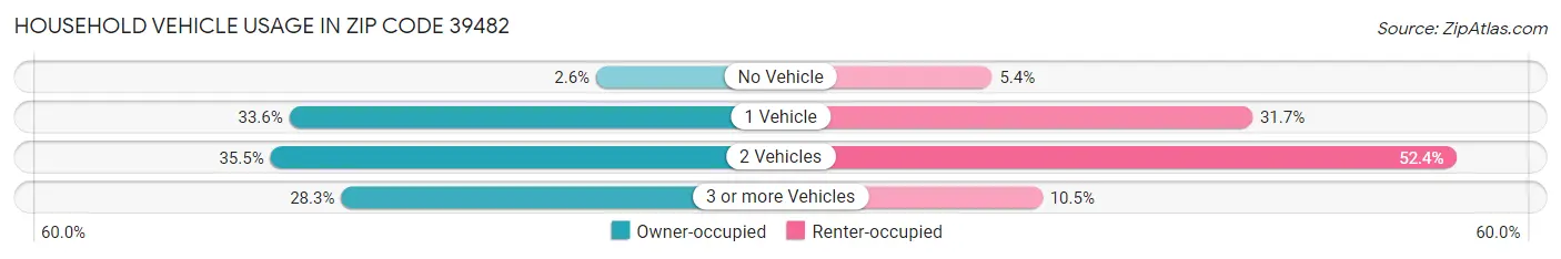 Household Vehicle Usage in Zip Code 39482