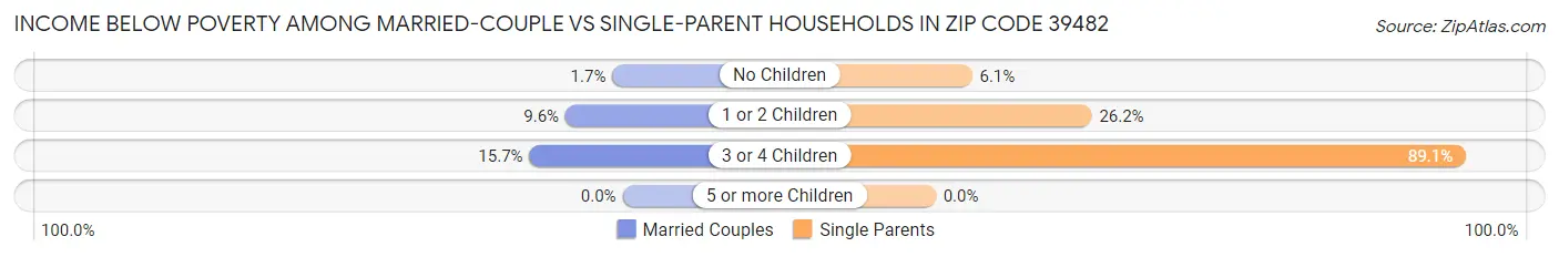 Income Below Poverty Among Married-Couple vs Single-Parent Households in Zip Code 39482