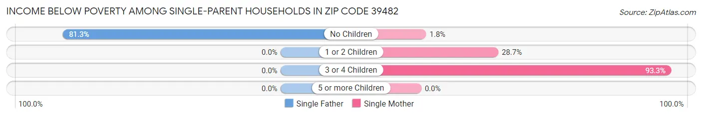 Income Below Poverty Among Single-Parent Households in Zip Code 39482