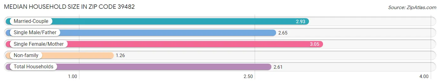 Median Household Size in Zip Code 39482