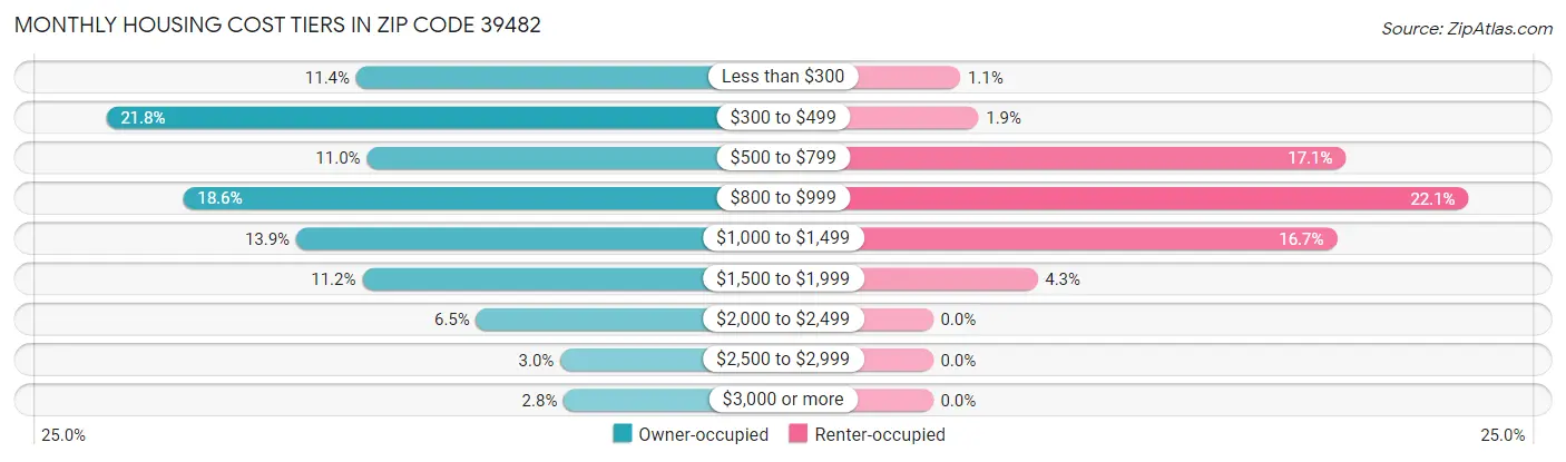 Monthly Housing Cost Tiers in Zip Code 39482