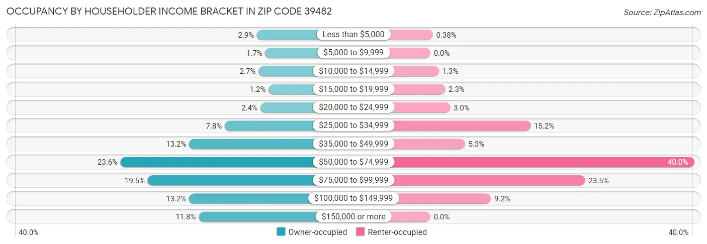 Occupancy by Householder Income Bracket in Zip Code 39482