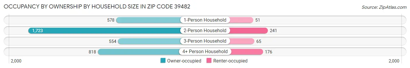 Occupancy by Ownership by Household Size in Zip Code 39482