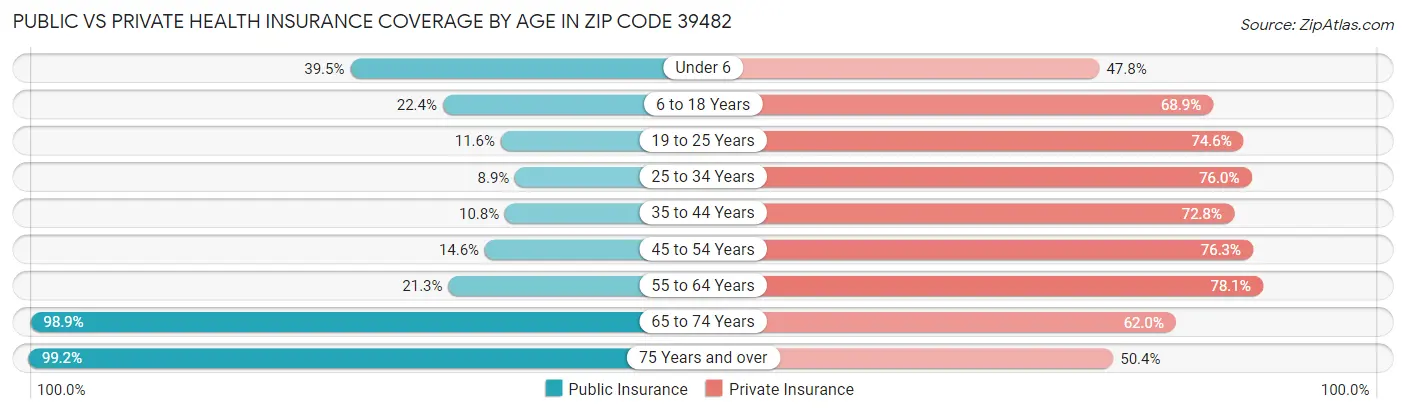 Public vs Private Health Insurance Coverage by Age in Zip Code 39482