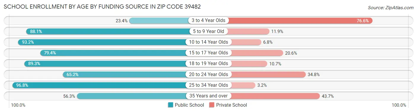 School Enrollment by Age by Funding Source in Zip Code 39482