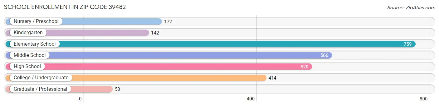 School Enrollment in Zip Code 39482