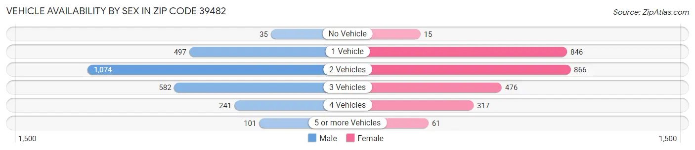 Vehicle Availability by Sex in Zip Code 39482
