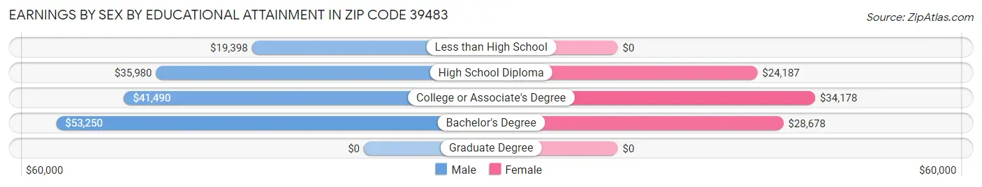 Earnings by Sex by Educational Attainment in Zip Code 39483