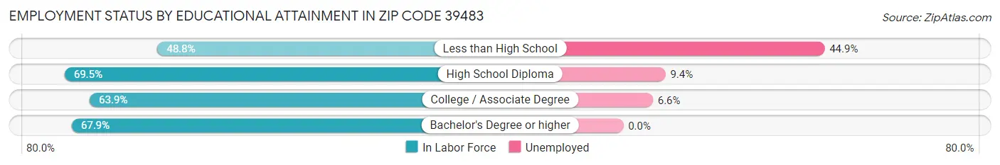 Employment Status by Educational Attainment in Zip Code 39483
