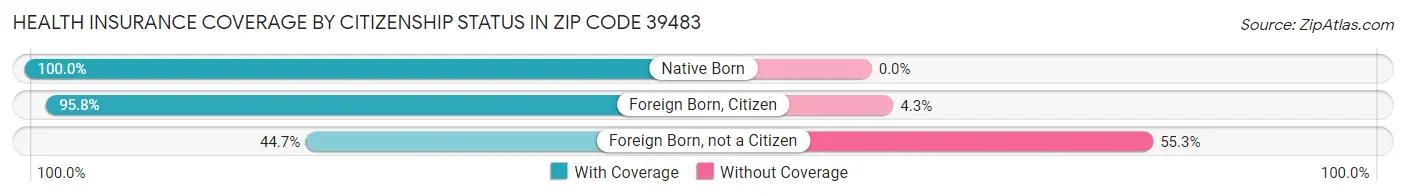 Health Insurance Coverage by Citizenship Status in Zip Code 39483