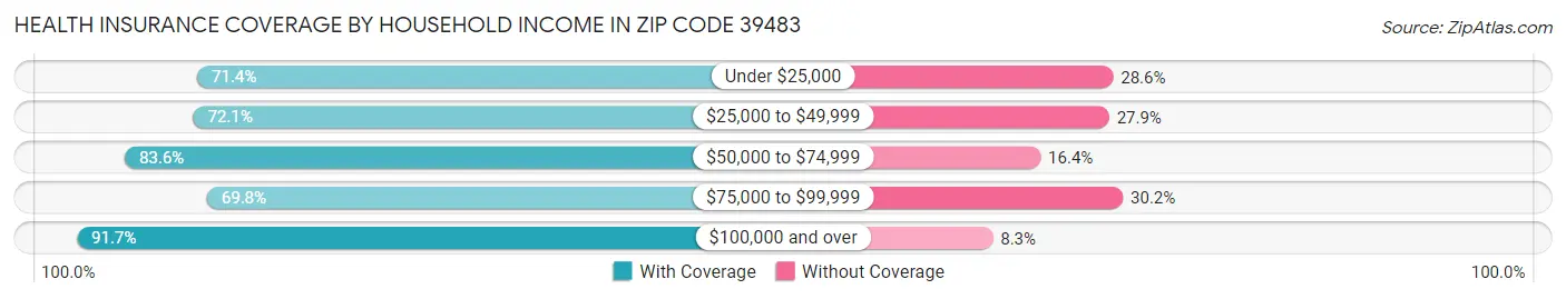 Health Insurance Coverage by Household Income in Zip Code 39483