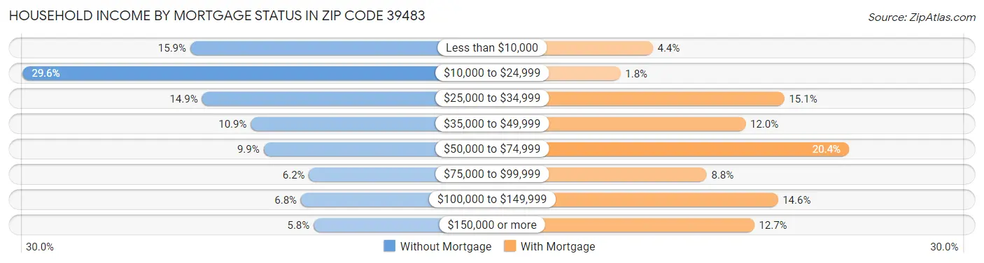 Household Income by Mortgage Status in Zip Code 39483