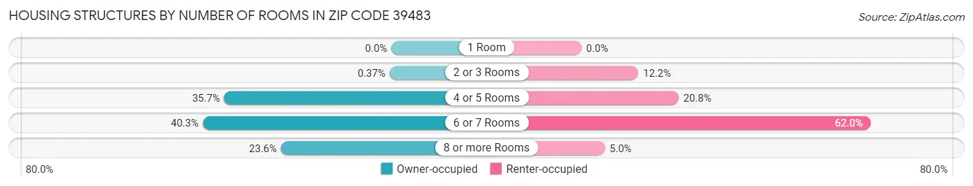 Housing Structures by Number of Rooms in Zip Code 39483