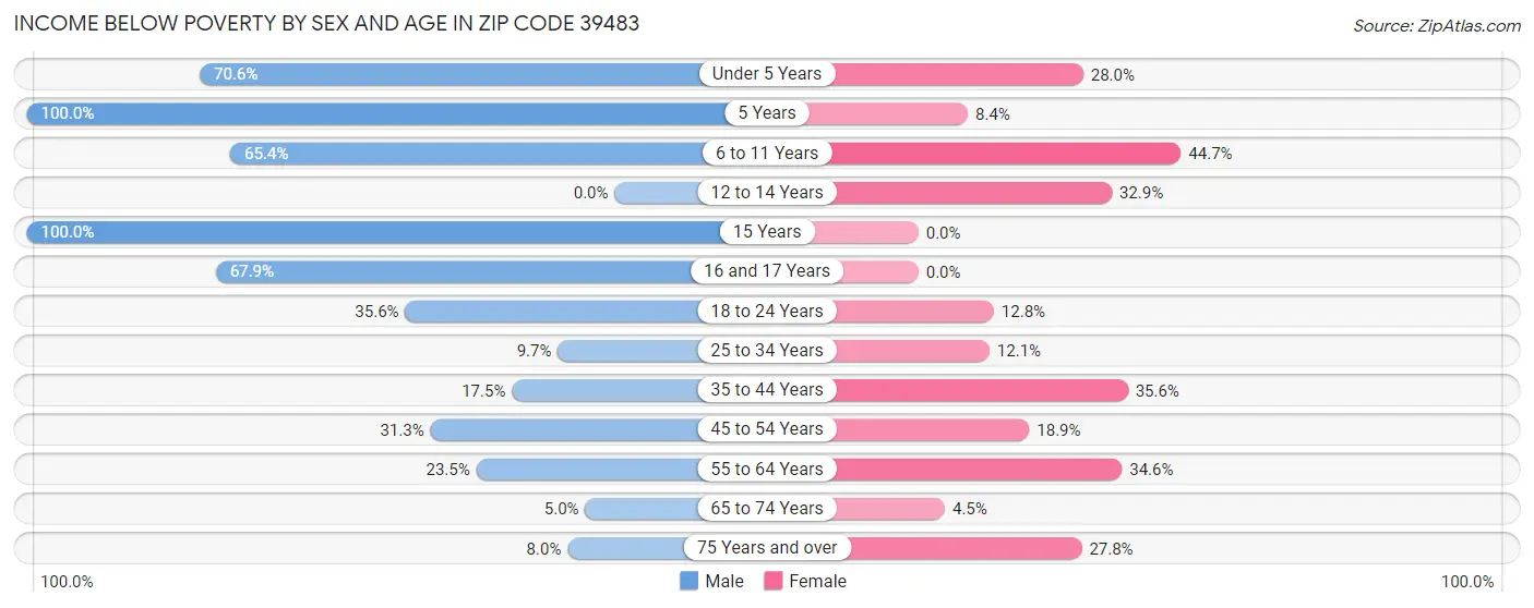 Income Below Poverty by Sex and Age in Zip Code 39483