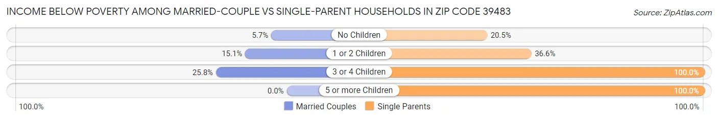 Income Below Poverty Among Married-Couple vs Single-Parent Households in Zip Code 39483