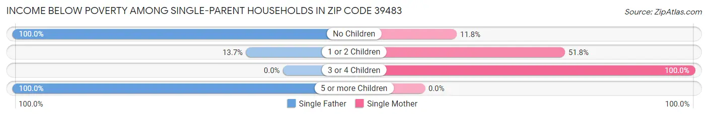 Income Below Poverty Among Single-Parent Households in Zip Code 39483