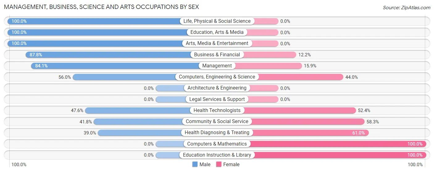 Management, Business, Science and Arts Occupations by Sex in Zip Code 39483