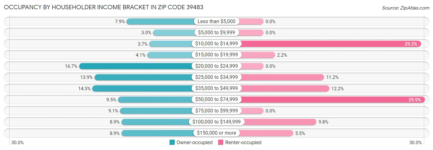 Occupancy by Householder Income Bracket in Zip Code 39483
