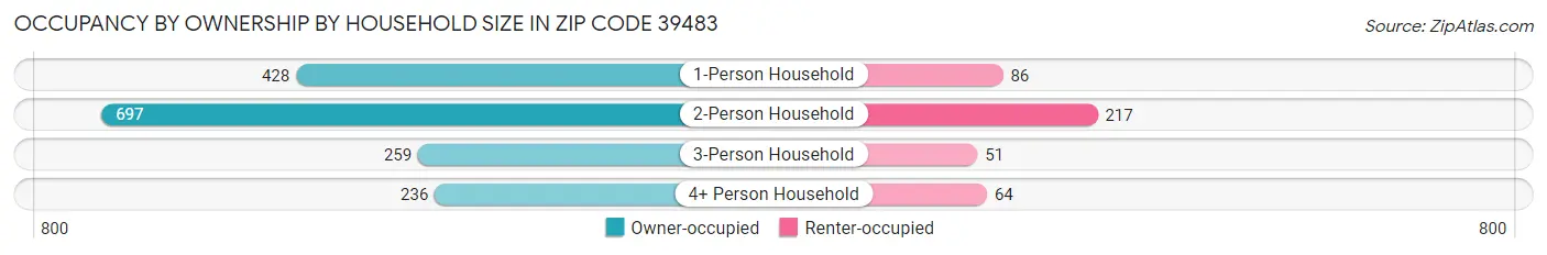 Occupancy by Ownership by Household Size in Zip Code 39483