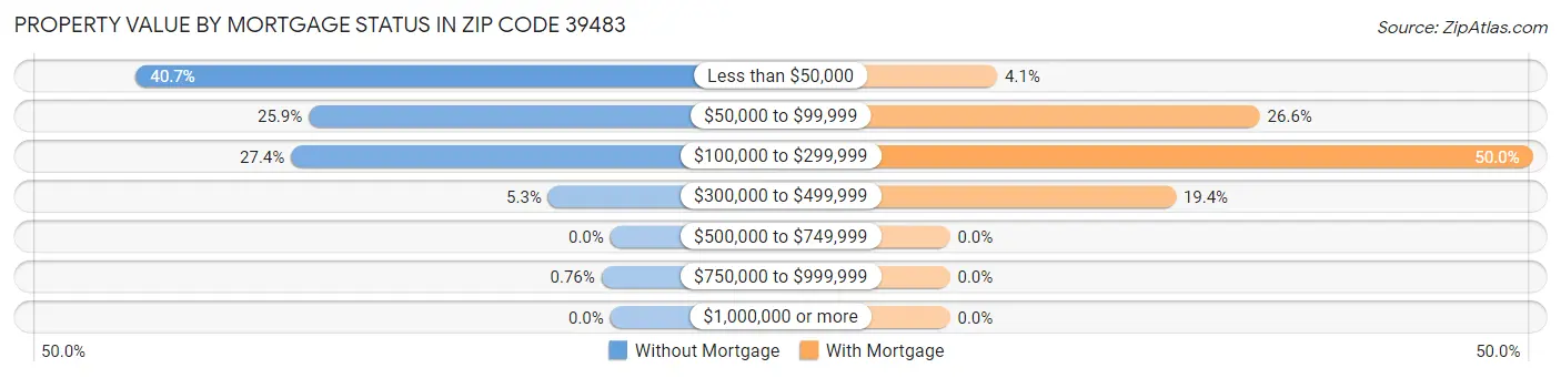 Property Value by Mortgage Status in Zip Code 39483