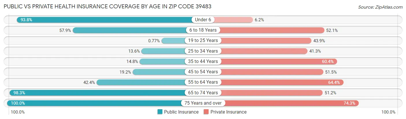 Public vs Private Health Insurance Coverage by Age in Zip Code 39483