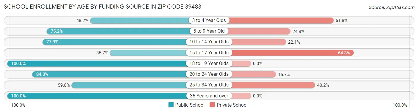 School Enrollment by Age by Funding Source in Zip Code 39483
