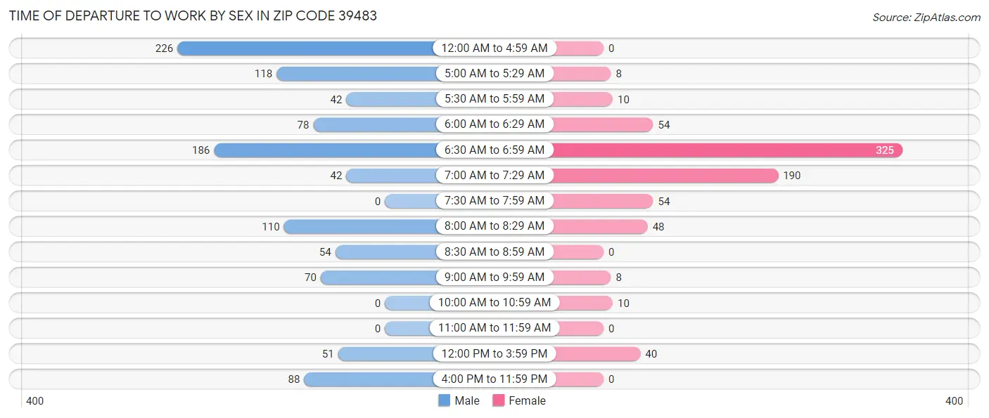 Time of Departure to Work by Sex in Zip Code 39483