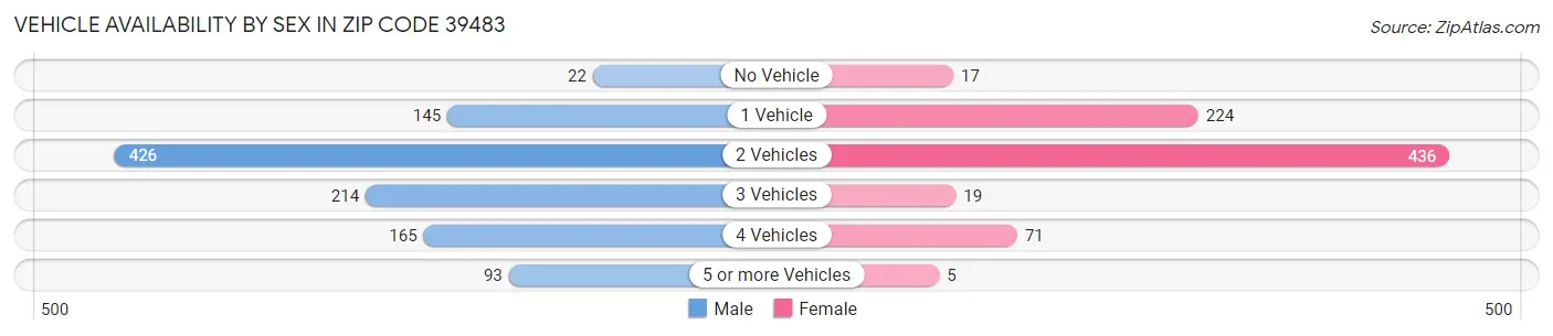 Vehicle Availability by Sex in Zip Code 39483
