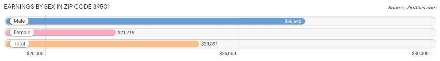 Earnings by Sex in Zip Code 39501