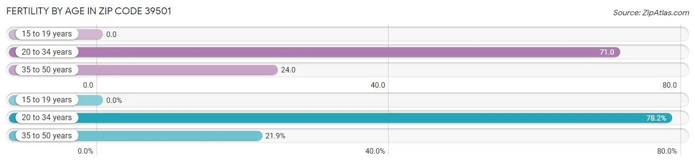 Female Fertility by Age in Zip Code 39501