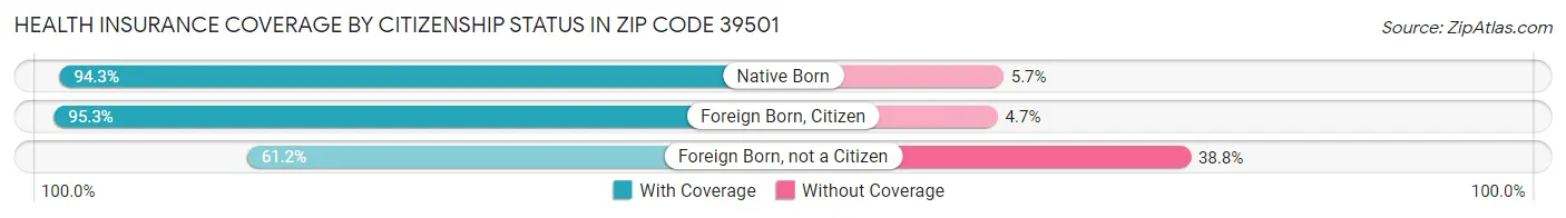 Health Insurance Coverage by Citizenship Status in Zip Code 39501
