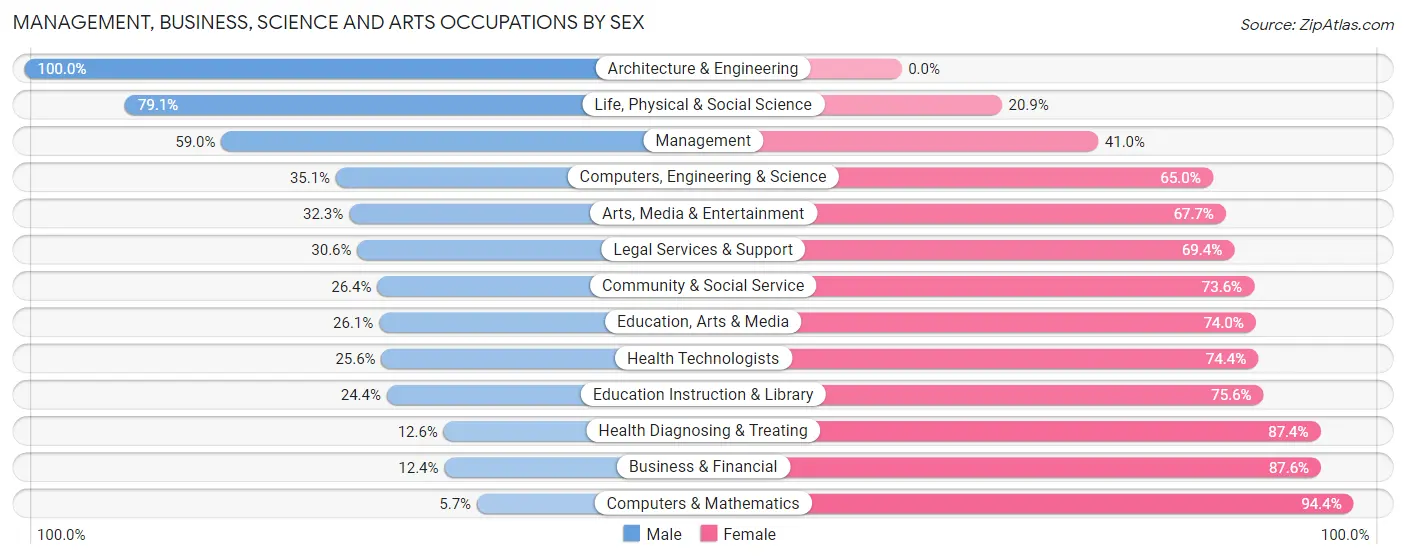 Management, Business, Science and Arts Occupations by Sex in Zip Code 39501