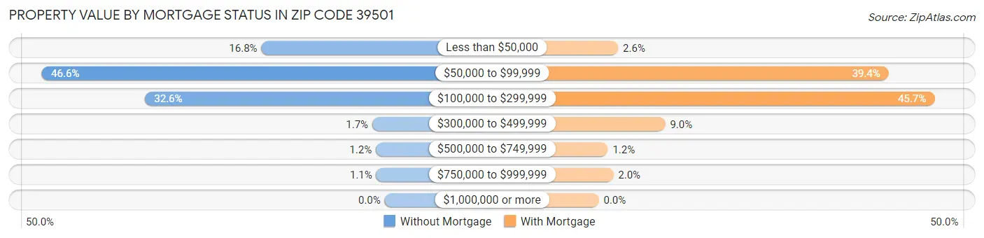 Property Value by Mortgage Status in Zip Code 39501