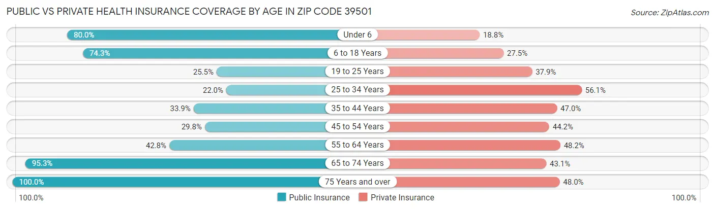 Public vs Private Health Insurance Coverage by Age in Zip Code 39501