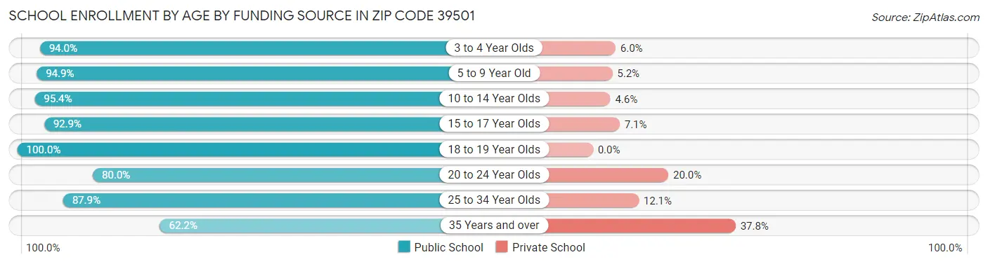 School Enrollment by Age by Funding Source in Zip Code 39501