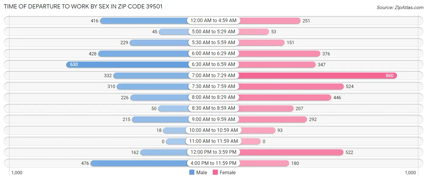 Time of Departure to Work by Sex in Zip Code 39501