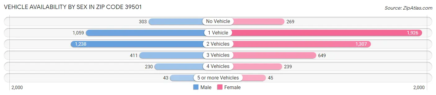 Vehicle Availability by Sex in Zip Code 39501