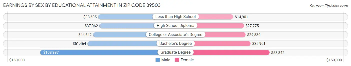 Earnings by Sex by Educational Attainment in Zip Code 39503