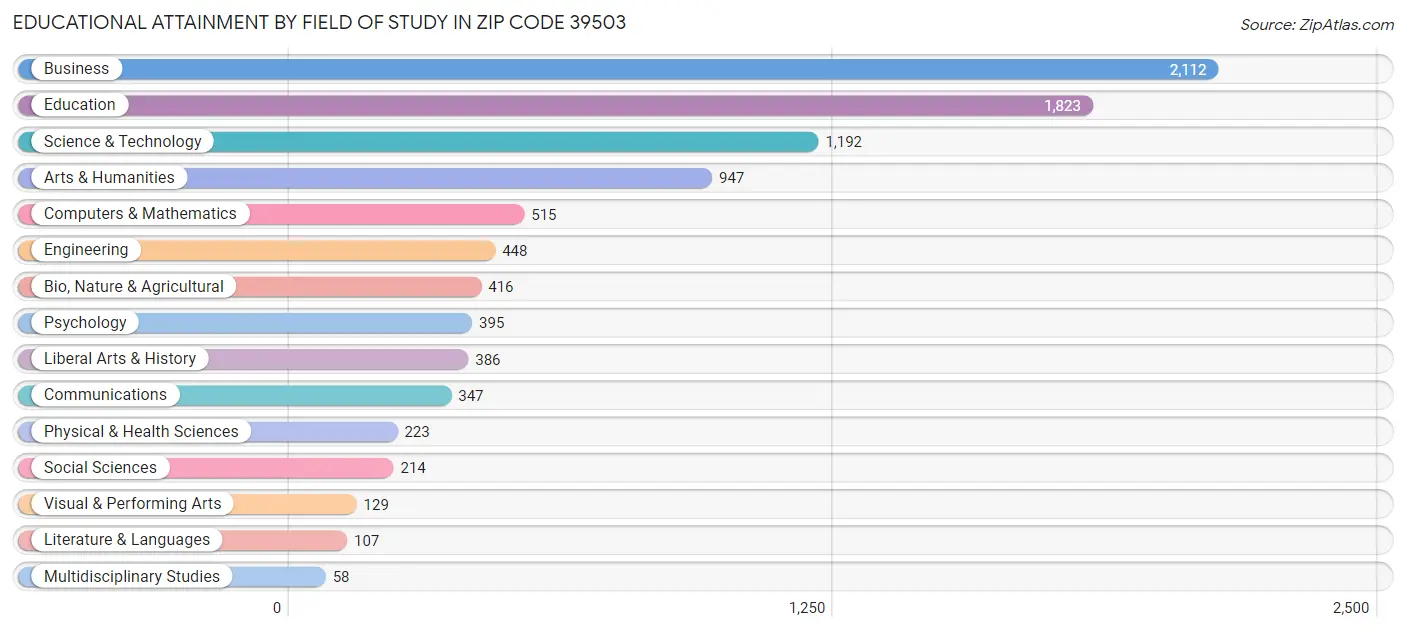 Educational Attainment by Field of Study in Zip Code 39503