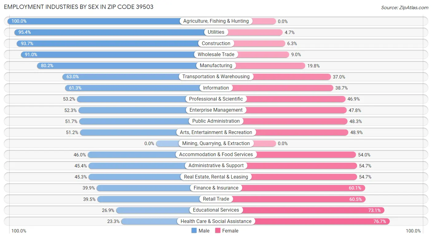 Employment Industries by Sex in Zip Code 39503