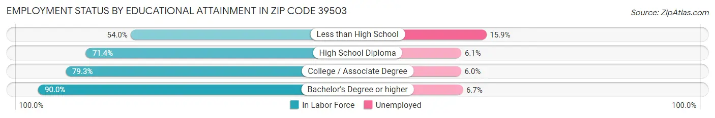 Employment Status by Educational Attainment in Zip Code 39503