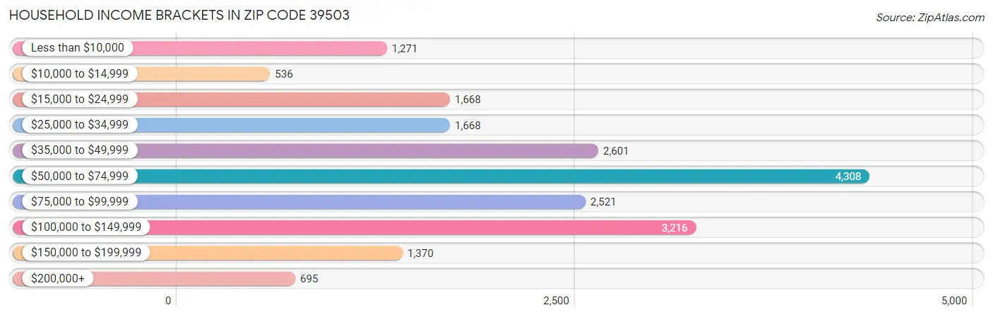 Household Income Brackets in Zip Code 39503