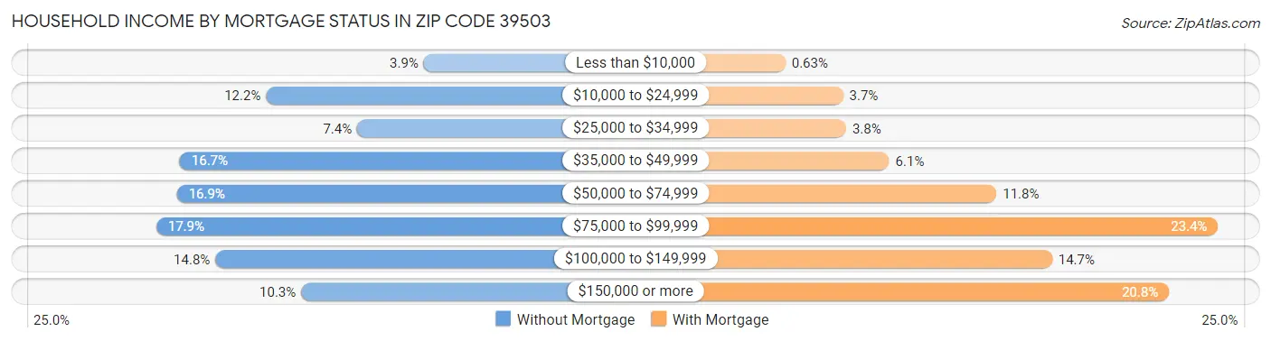 Household Income by Mortgage Status in Zip Code 39503