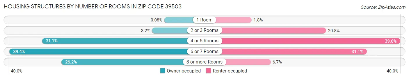 Housing Structures by Number of Rooms in Zip Code 39503