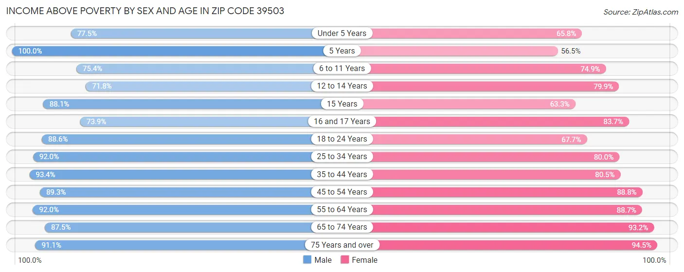 Income Above Poverty by Sex and Age in Zip Code 39503